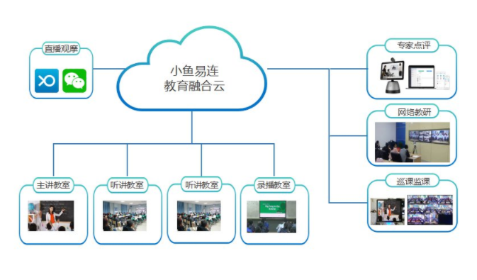 小鱼易连易享课堂是什么