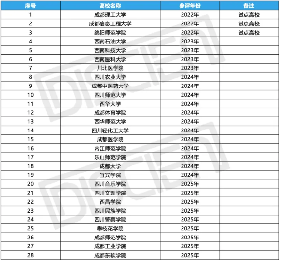 “十四五“期间四川省立通高等学校本科教育教学审核评估计划