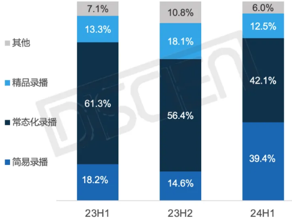 23H1-24H1 普教阶段分产品类型占比变化-中标台数%